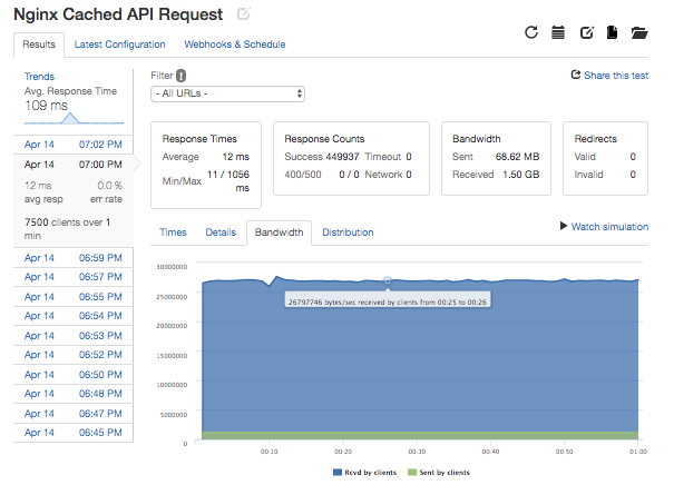 bandwidith-nginx-cached