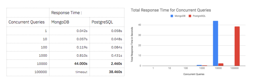 concurrent-query-comparison